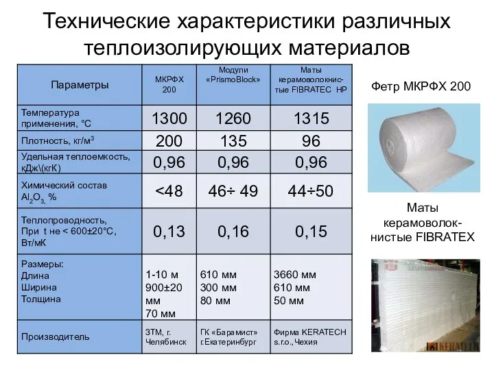 Технические характеристики различных теплоизолирующих материалов Фетр МКРФХ 200 Маты керамоволок-нистые FIBRATEX