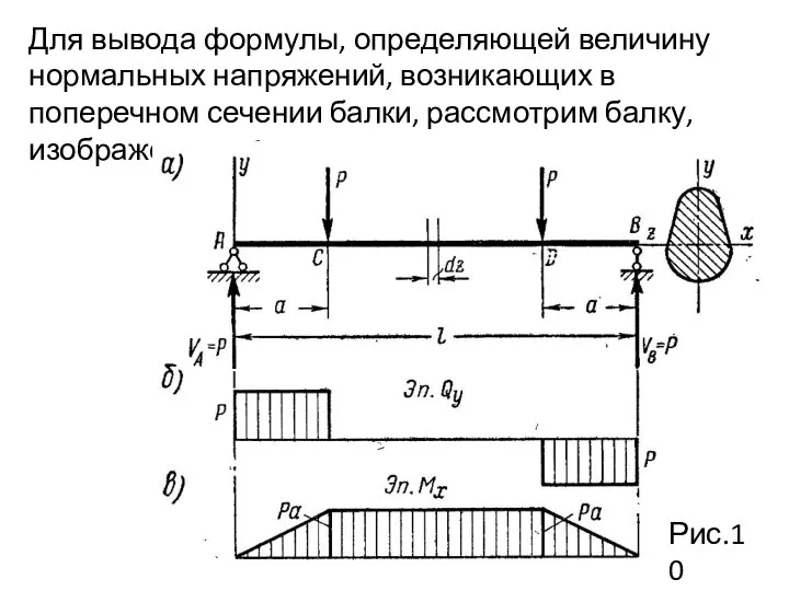 Для вывода формулы, определяющей величину нормальных напряжений, возникающих в поперечном сечении