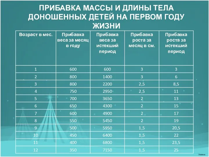 ПРИБАВКА МАССЫ И ДЛИНЫ ТЕЛА ДОНОШЕННЫХ ДЕТЕЙ НА ПЕРВОМ ГОДУ ЖИЗНИ