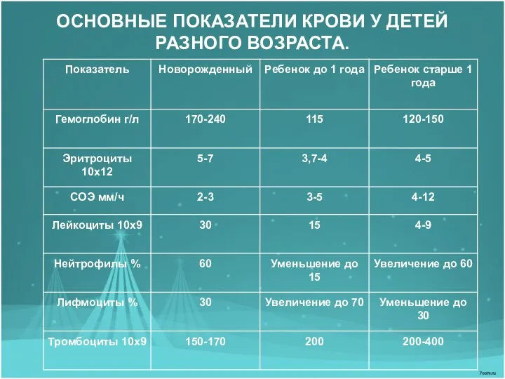 ОСНОВНЫЕ ПОКАЗАТЕЛИ КРОВИ У ДЕТЕЙ РАЗНОГО ВОЗРАСТА.