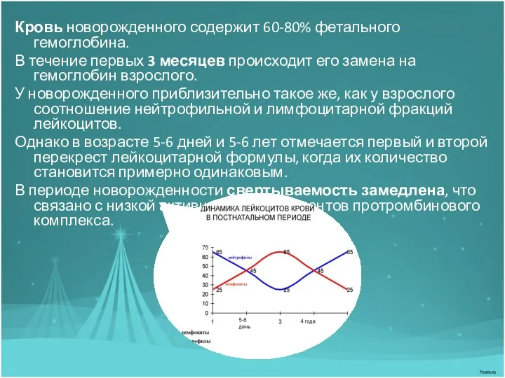 Кровь новорожденного содержит 60-80% фетального гемоглобина. В течение первых 3 месяцев