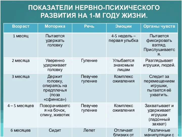 ПОКАЗАТЕЛИ НЕРВНО-ПСИХИЧЕСКОГО РАЗВИТИЯ НА 1-М ГОДУ ЖИЗНИ.