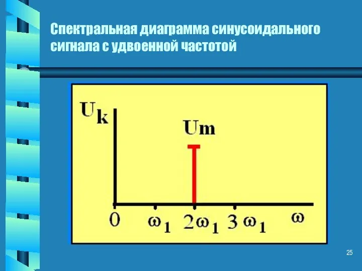 Спектральная диаграмма синусоидального сигнала с удвоенной частотой