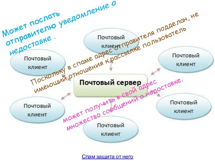 Поскольку в спаме адрес отправителя подделан, не имеющий отношения к рассылке