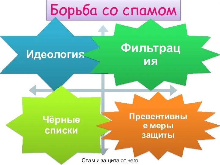 Спам и защита от него Борьба со спамом