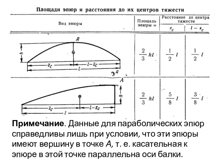 Примечание. Данные для параболических эпюр справедливы лишь при условии, что эти