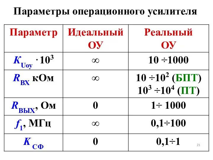 Параметры операционного усилителя