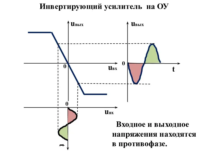 Инвертирующий усилитель на ОУ Входное и выходное напряжения находятся в противофазе.