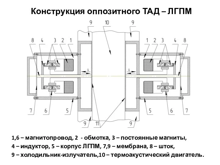 Конструкция оппозитного ТАД – ЛГПМ 1,6 – магнитопровод, 2 - обмотка,