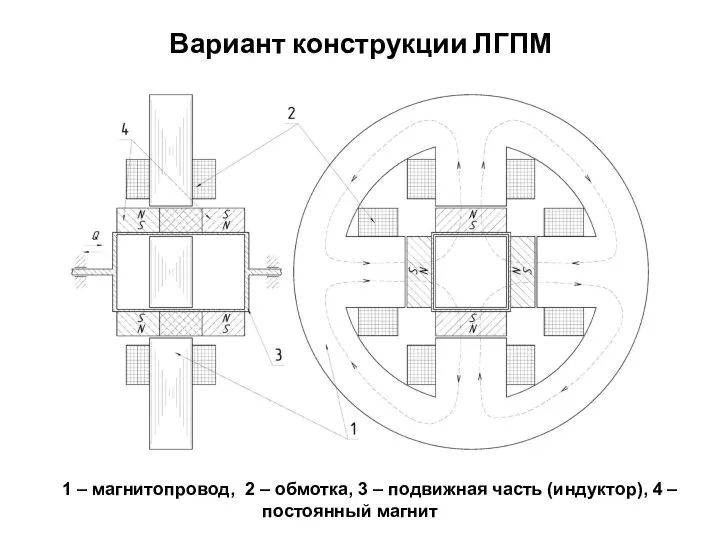 Вариант конструкции ЛГПМ 1 – магнитопровод, 2 – обмотка, 3 –