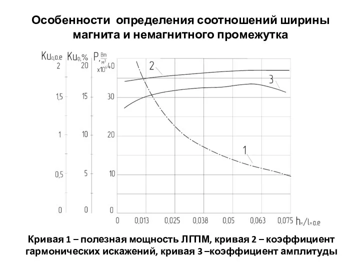 Особенности определения соотношений ширины магнита и немагнитного промежутка Кривая 1 –