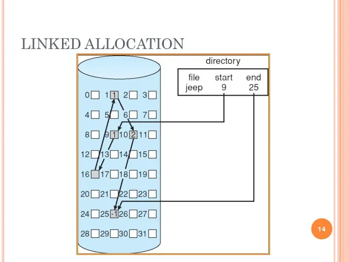 LINKED ALLOCATION