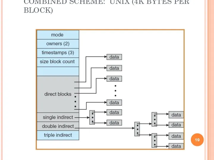 COMBINED SCHEME: UNIX (4K BYTES PER BLOCK)