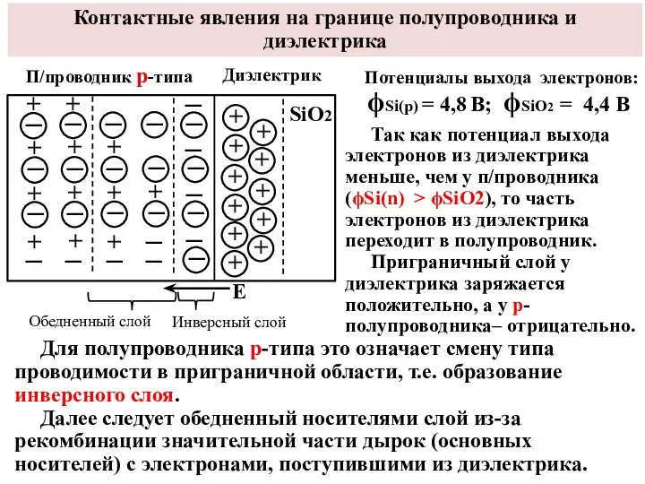 Контактные явления на границе полупроводника и диэлектрика Потенциалы выхода электронов: ϕSi(р)