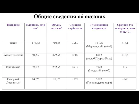 Общие сведения об океанах