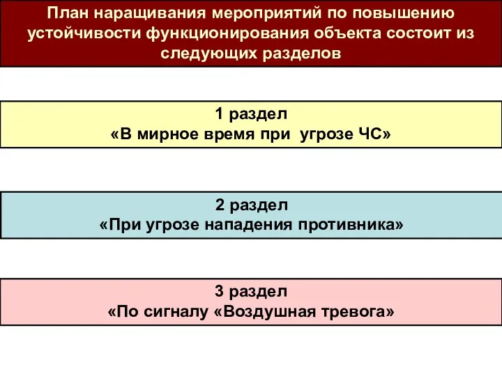 План наращивания мероприятий по повышению устойчивости функционирования объекта состоит из следующих