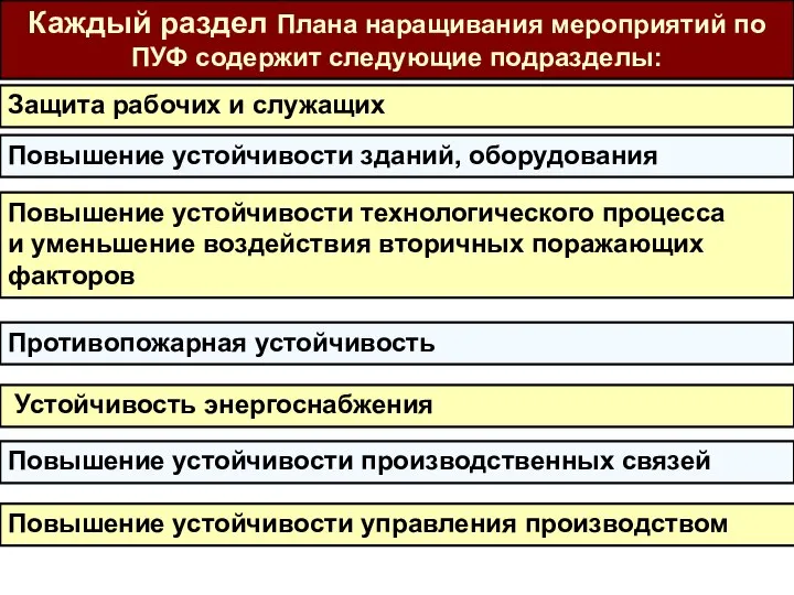 Каждый раздел Плана наращивания мероприятий по ПУФ содержит следующие подразделы: Защита