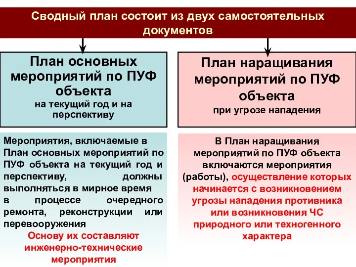 План наращивания мероприятий по ПУФ объекта при угрозе нападения План основных