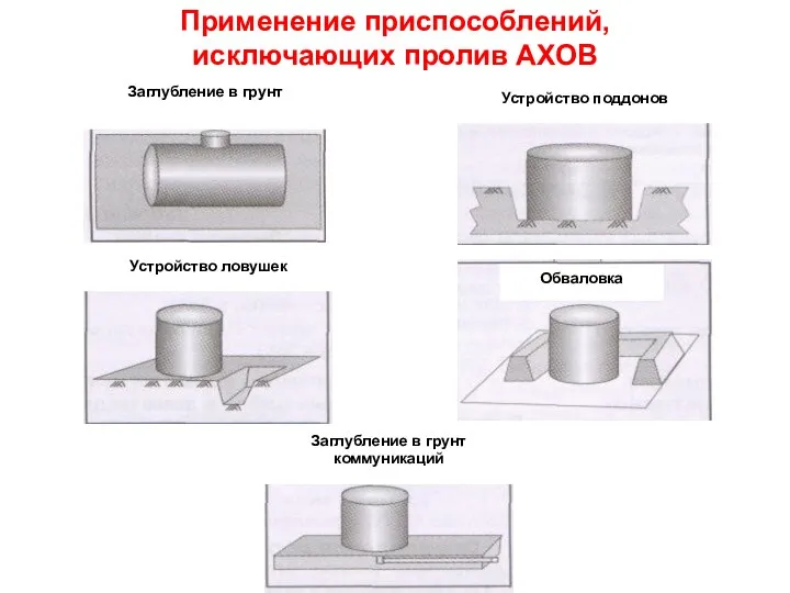 Применение приспособлений, исключающих пролив АХОВ Обваловка Заглубление в грунт Устройство ловушек