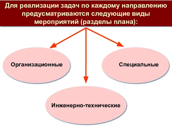 Организационные Специальные Инженерно-технические Для реализации задач по каждому направлению предусматриваются следующие виды мероприятий (разделы плана):