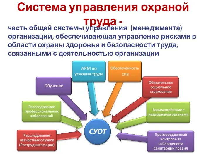 Система управления охраной труда - часть общей системы управления (менеджмента) организации,