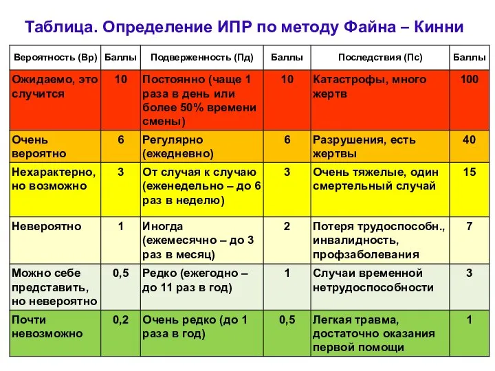 Таблица. Определение ИПР по методу Файна – Кинни