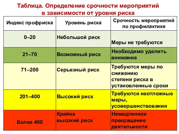 Таблица. Определение срочности мероприятий в зависимости от уровня риска