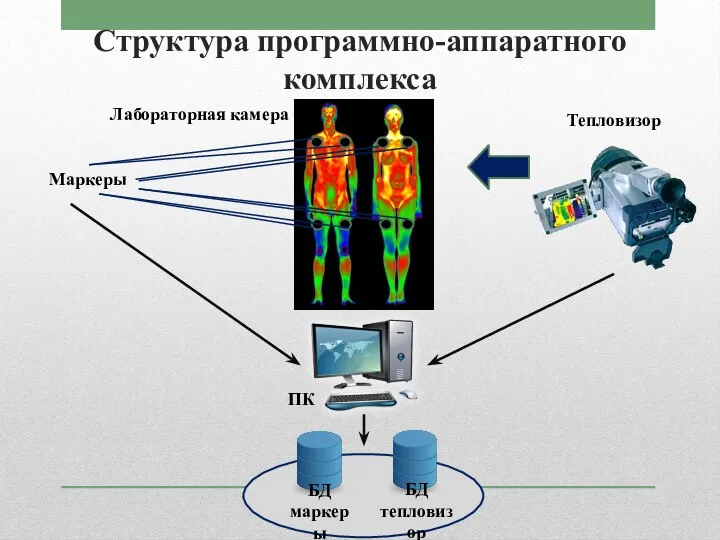 Структура программно-аппаратного комплекса