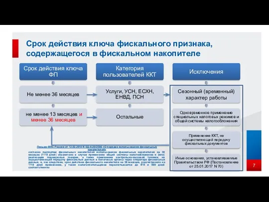 Срок действия ключа фискального признака, содержащегося в фискальном накопителе Письмо ФНС