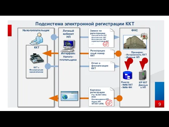 Подсистема электронной регистрации ККТ Налогоплательщик ФНС ККТ Реестр - №№ ККТ