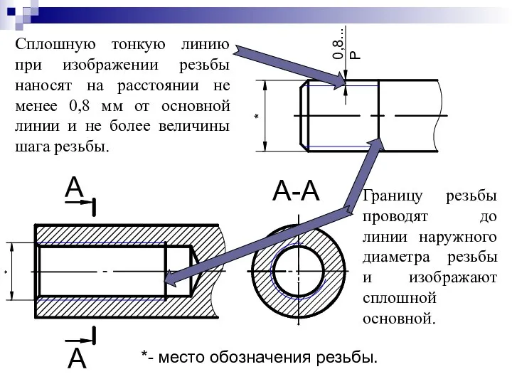Сплошную тонкую линию при изображении резьбы наносят на расстоянии не менее