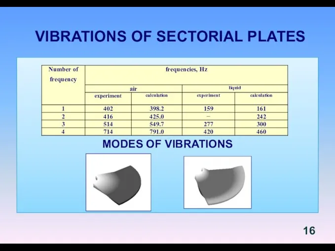 VIBRATIONS OF SECTORIAL PLATES MODES OF VIBRATIONS