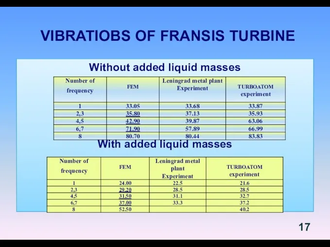 VIBRATIOBS OF FRANSIS TURBINE Without added liquid masses With added liquid masses