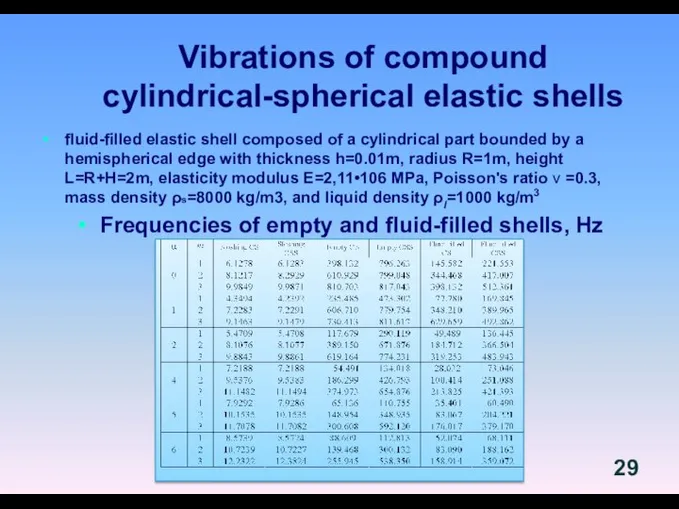 Vibrations of compound cylindrical-spherical elastic shells fluid-filled elastic shell composed of