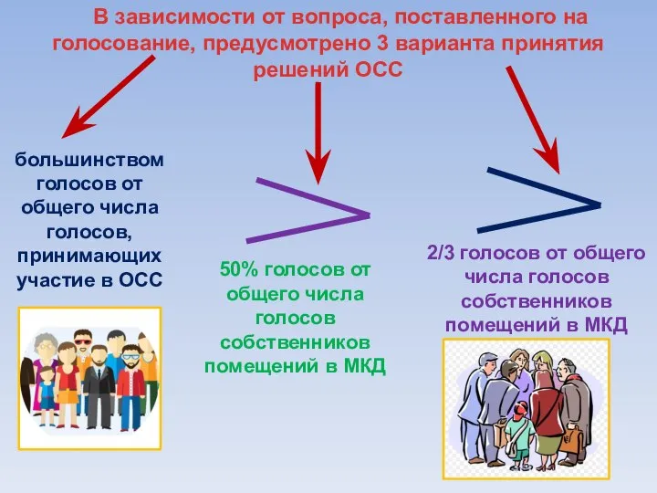 2/3 голосов от общего числа голосов собственников помещений в МКД В