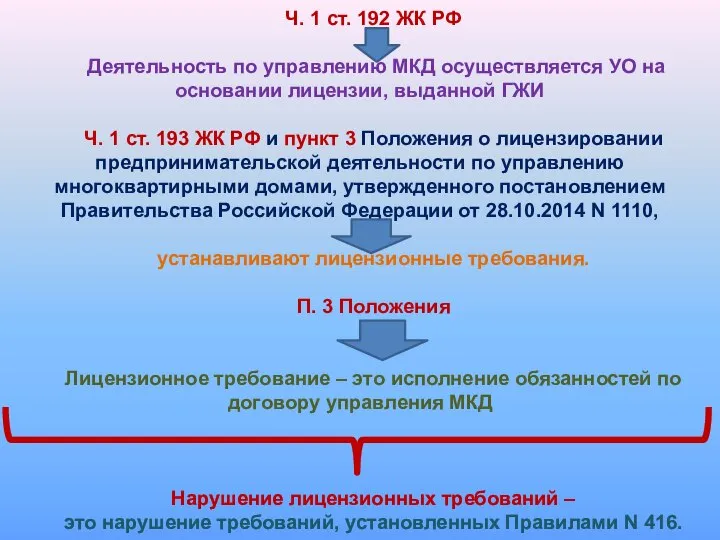 Ч. 1 ст. 192 ЖК РФ Деятельность по управлению МКД осуществляется