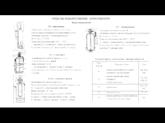 СРЕДСТВА ПОЖАРОТУШЕНИЯ – ОГНЕТУШИТЕЛИ Виды огнетушителей