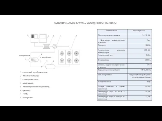 ФУНКЦИОНАЛЬНАЯ СХЕМА ХОЛОДИЛЬНОЙ МАШИНЫ 1 – частотный преобразователь; 2 – микроконтроллер;