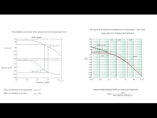 Логарифмическая амплитудно-фазовая частотная характеристика Запас устойчивости по фазе Запас устойчивости по