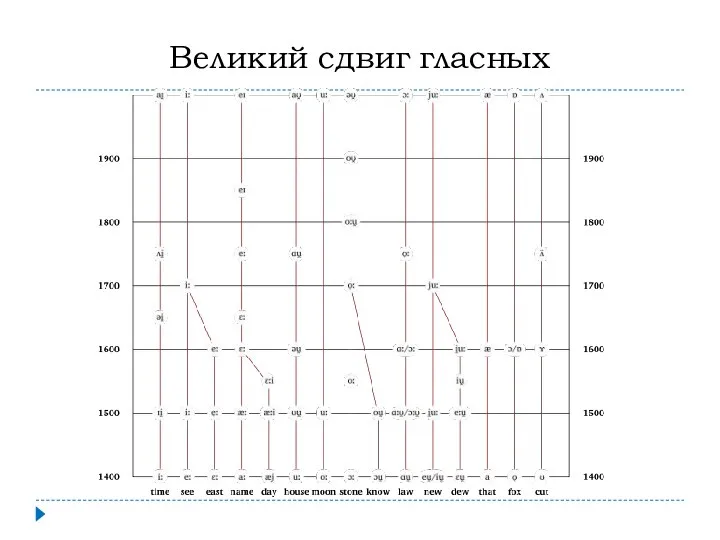 Великий сдвиг гласных