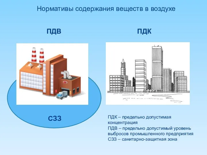 С СЗЗ ПДВ ПДК Нормативы содержания веществ в воздухе ПДК –