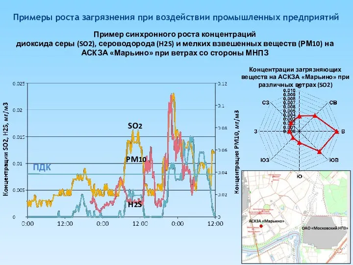 Пример синхронного роста концентраций диоксида серы (SO2), сероводорода (H2S) и мелких