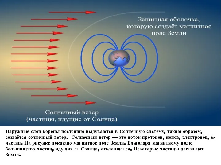 Наружные слои короны постоянно выдуваются в Солнечную систему, таким образом, создаётся