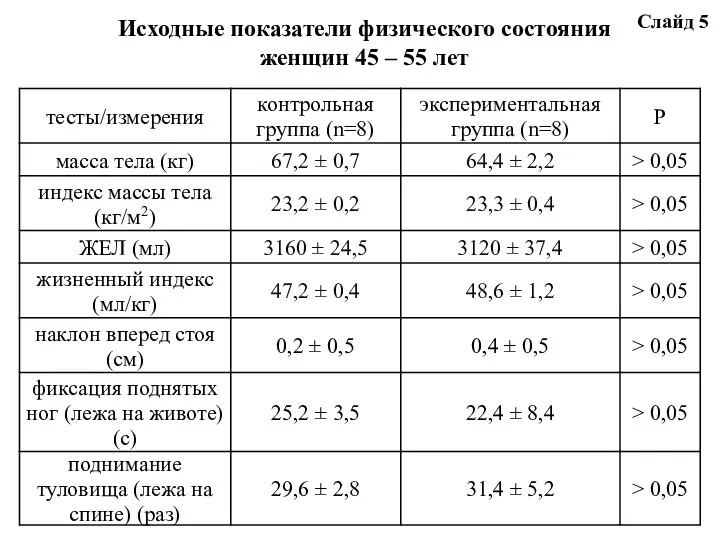 Исходные показатели физического состояния женщин 45 – 55 лет Слайд 5