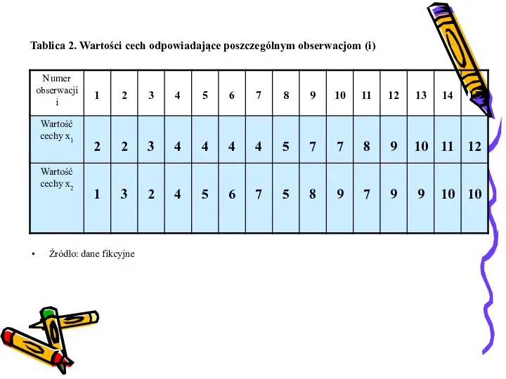 Tablica 2. Wartości cech odpowiadające poszczególnym obserwacjom (i) Źródło: dane fikcyjne