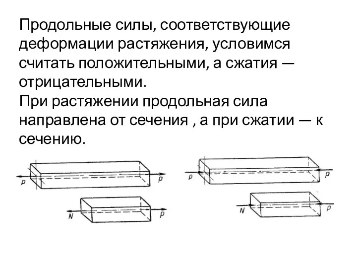 Продольные силы, соответствующие деформации растяжения, условимся считать положительными, а сжатия —