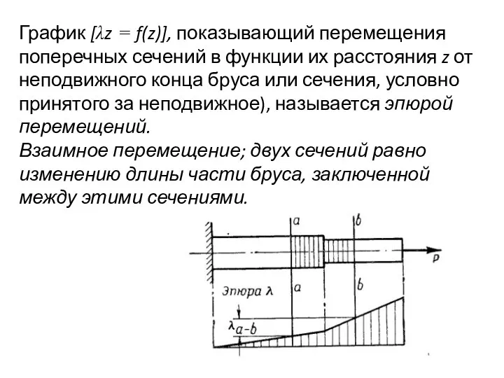 График [λz = f(z)], показывающий перемещения поперечных сечений в функции их