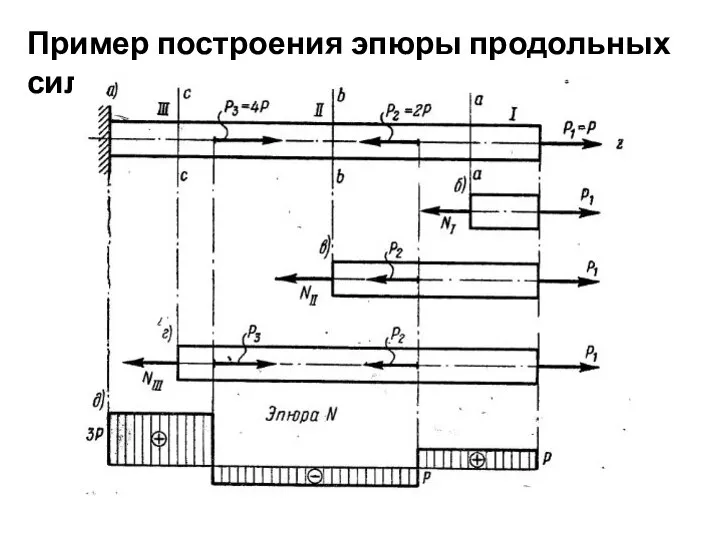 Пример построения эпюры продольных сил