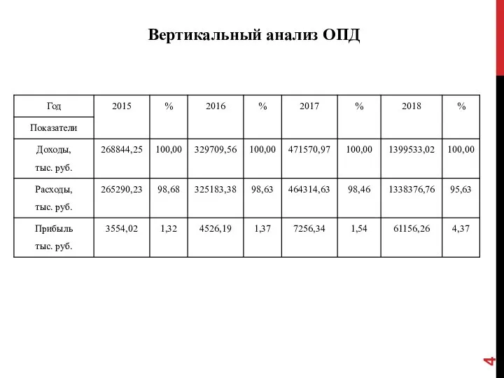 Вертикальный анализ ОПД