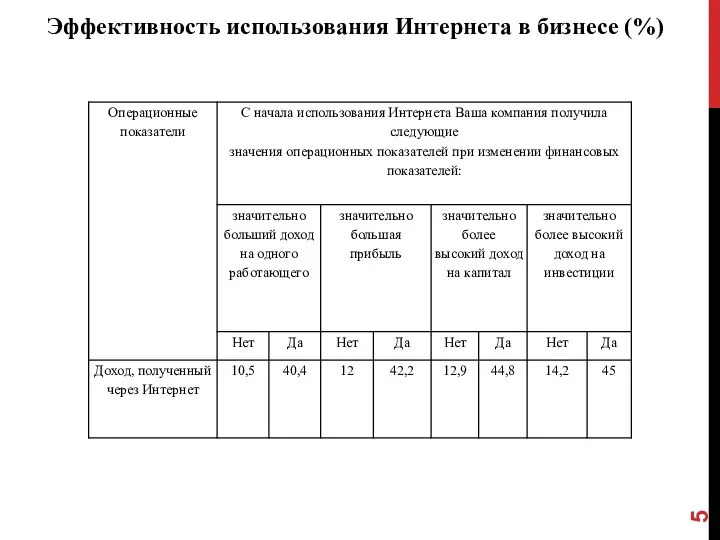 Эффективность использования Интернета в бизнесе (%)